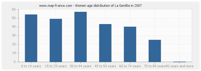 Women age distribution of La Genête in 2007